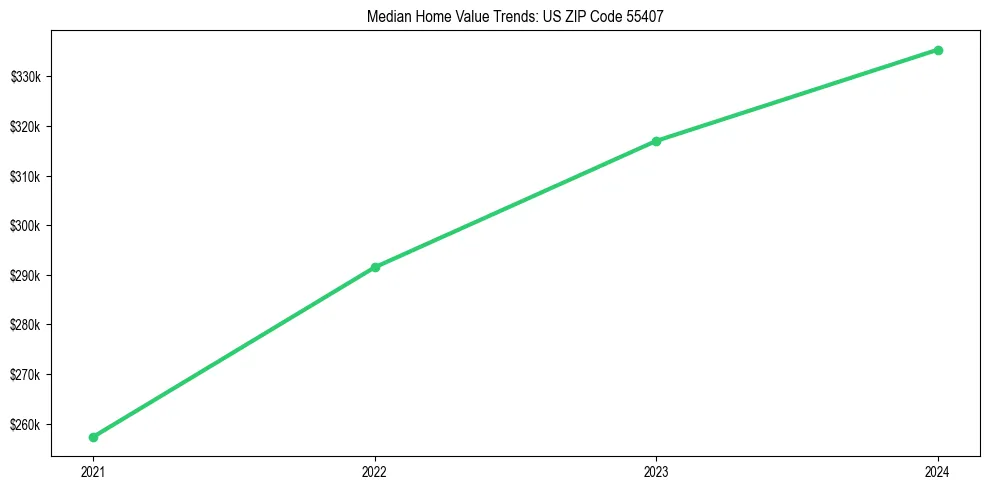 Median property value trends in 