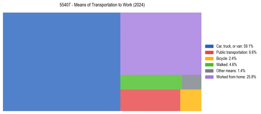 Commute modes in US ZIP Code 55407