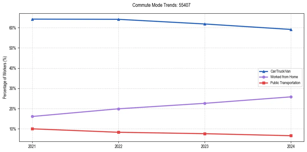 Transportation trends in US ZIP Code 55407