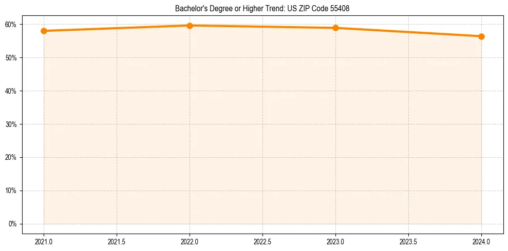 Trend chart showing bachelor degree growth in 