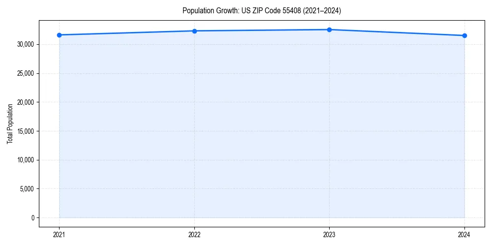 Population trends in 