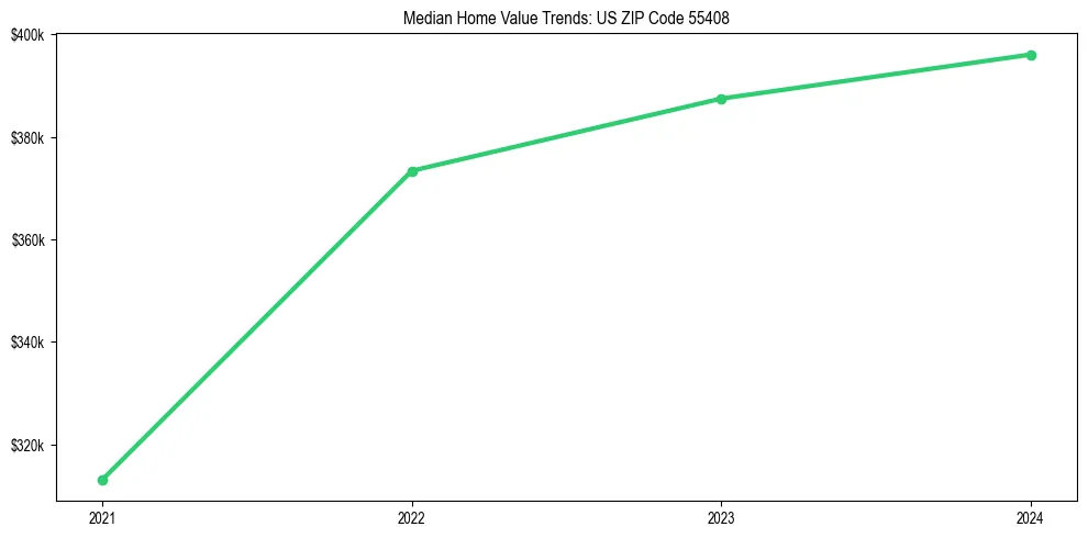 Median property value trends in 