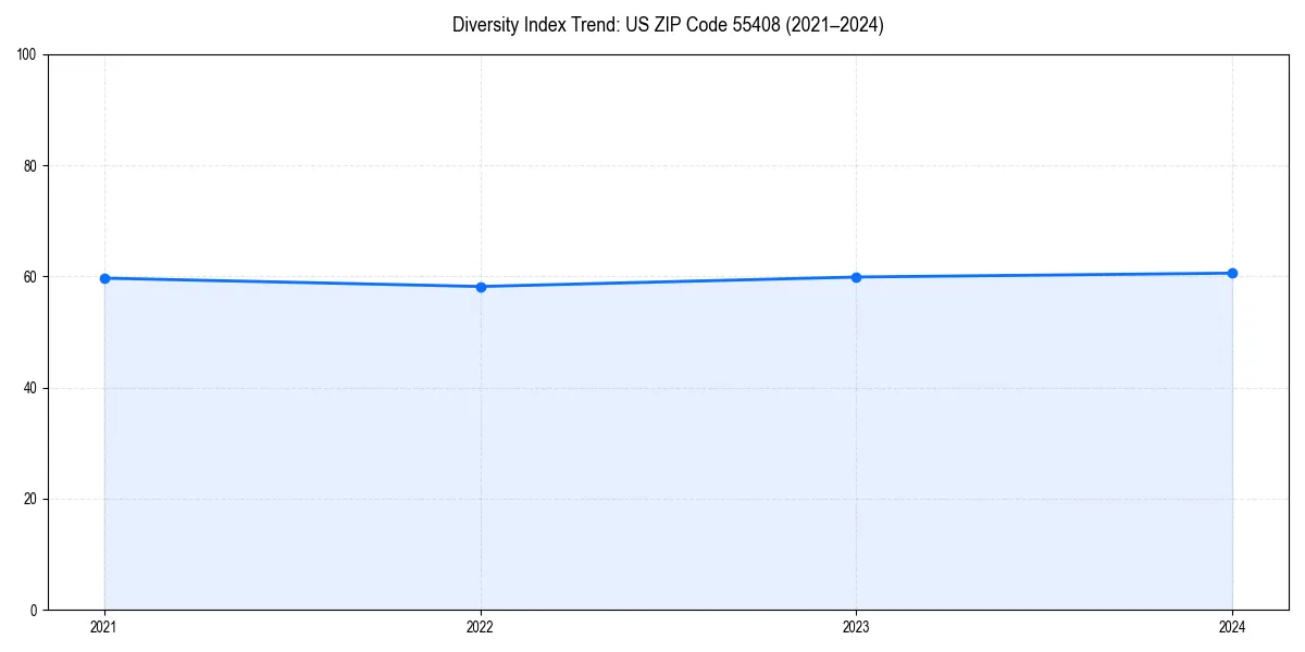 Line chart showing diversity index trends for 