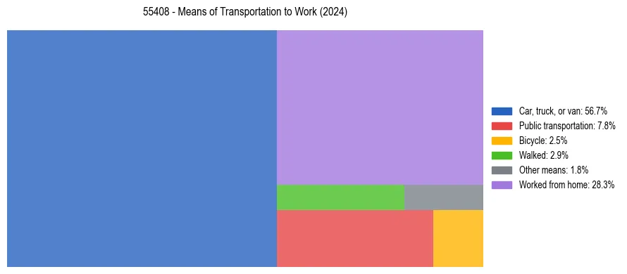 Commute modes in US ZIP Code 55408