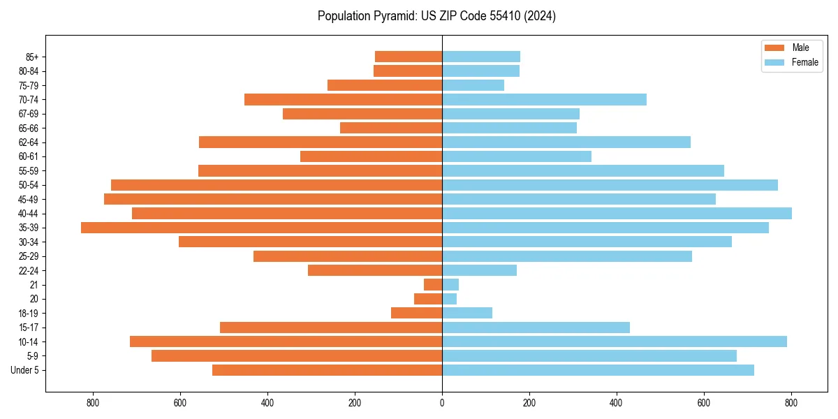 Population pyramid for 