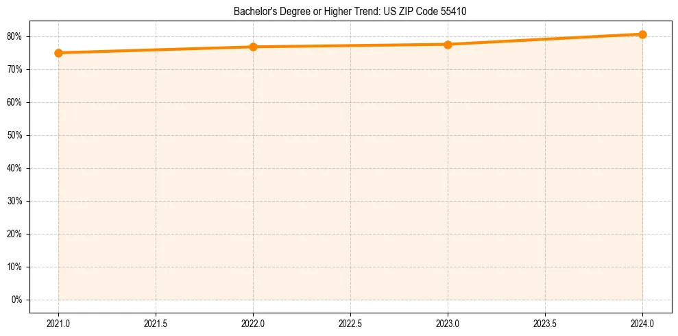 Trend chart showing bachelor degree growth in 