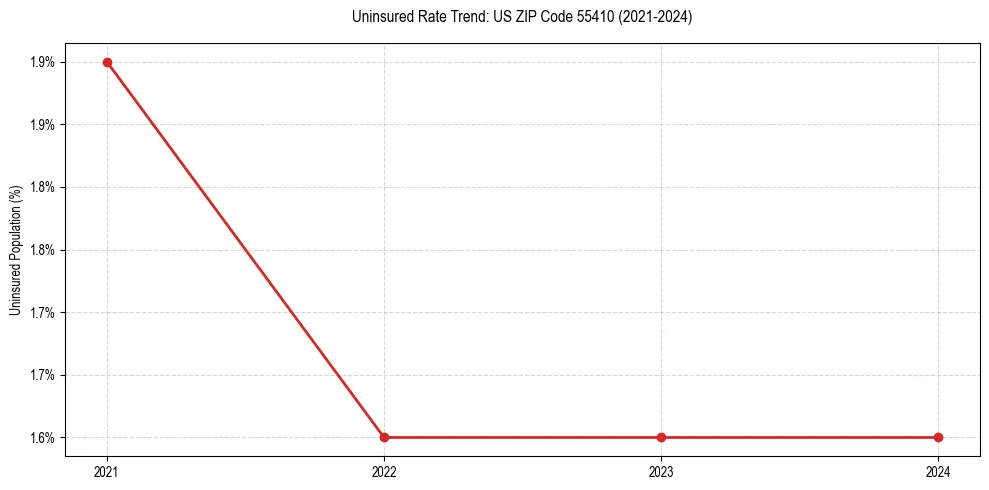 Uninsured trend chart for US ZIP Code 55410