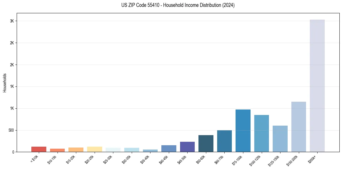 Income Distribution for 