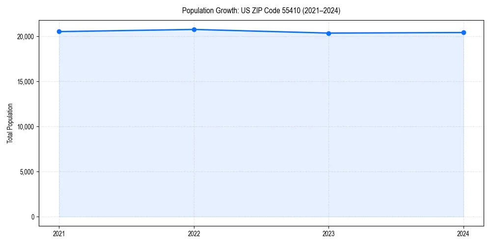 Population trends in 