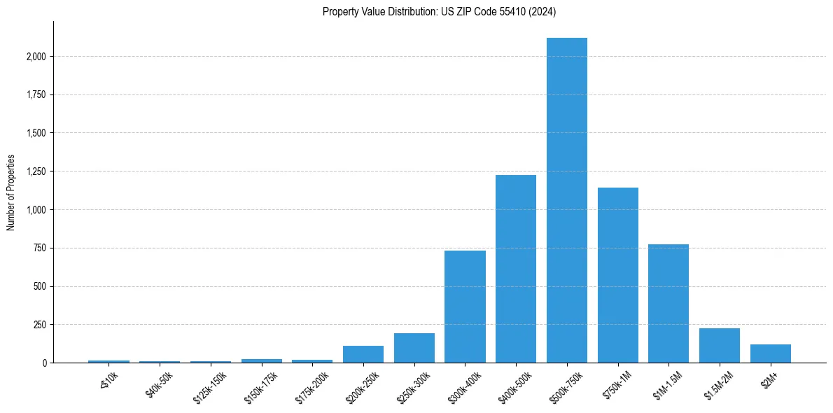 Value Distribution for 