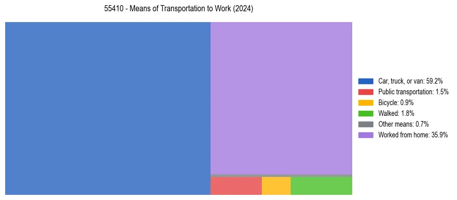 Commute modes in US ZIP Code 55410