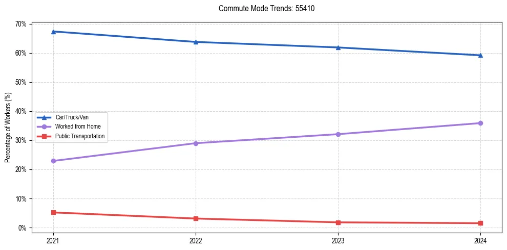 Transportation trends in US ZIP Code 55410