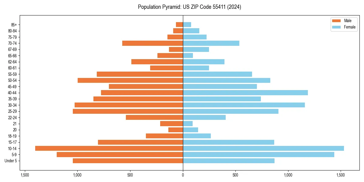 Population pyramid for 