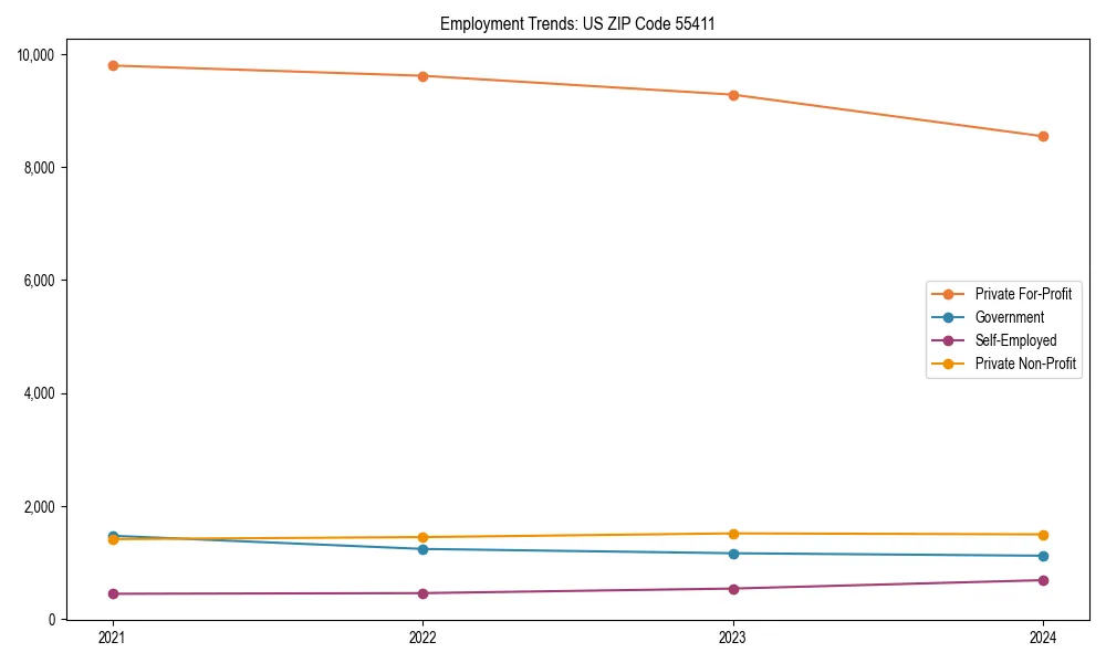 Long-term employment trends in 