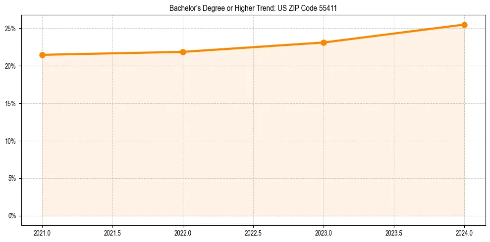 Trend chart showing bachelor degree growth in 