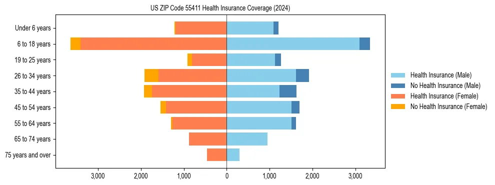 Health insurance pyramid for US ZIP Code 55411