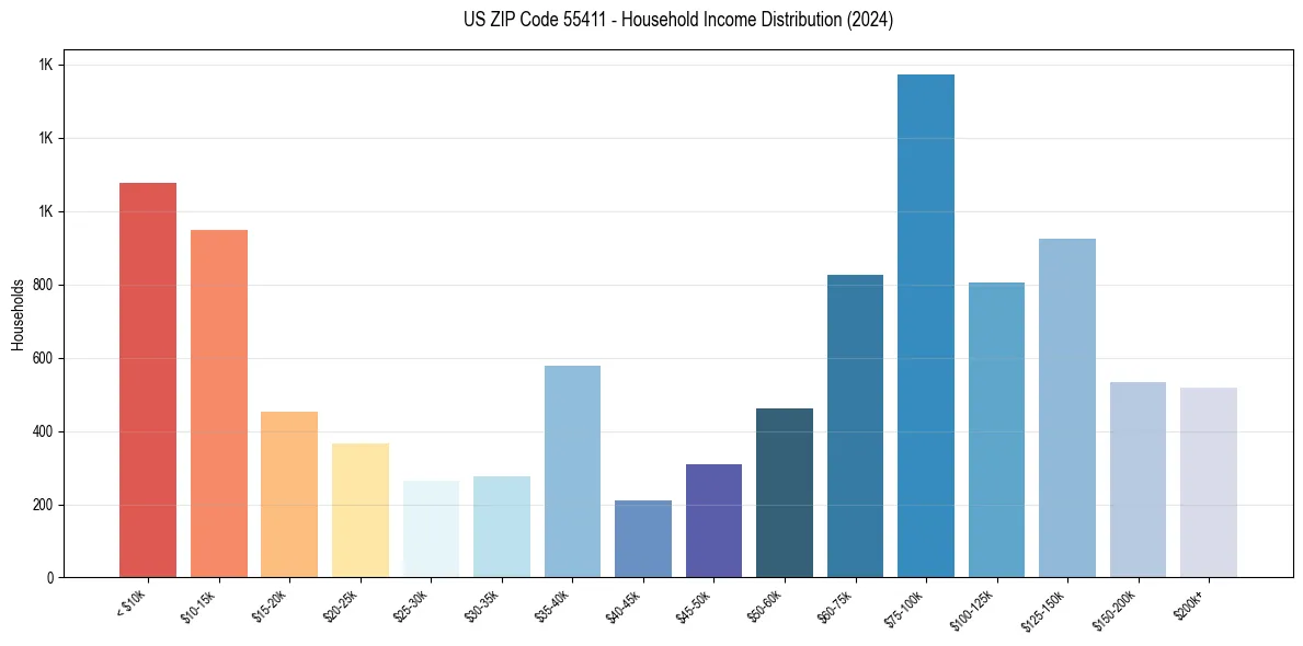 Income Distribution for 