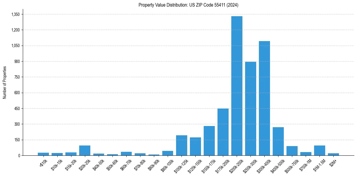 Value Distribution for 