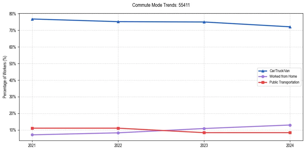 Transportation trends in US ZIP Code 55411