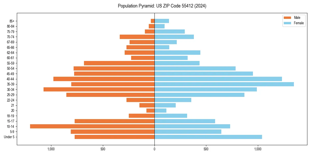 Population pyramid for 