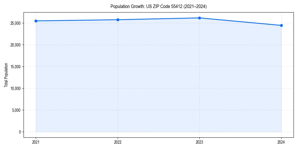 Population trends in 