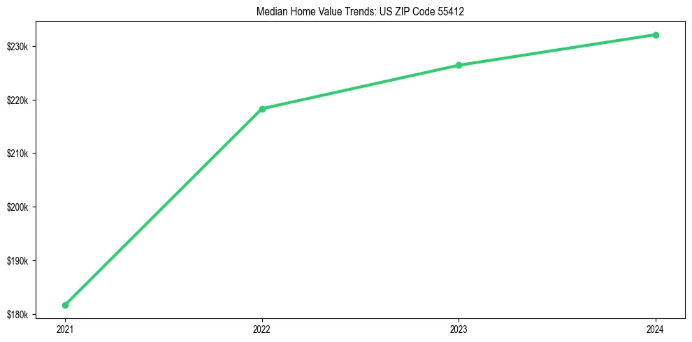 Median property value trends in 