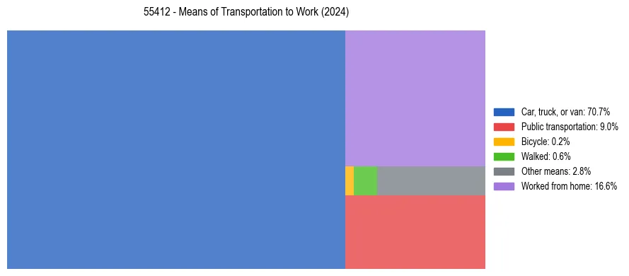 Commute modes in US ZIP Code 55412