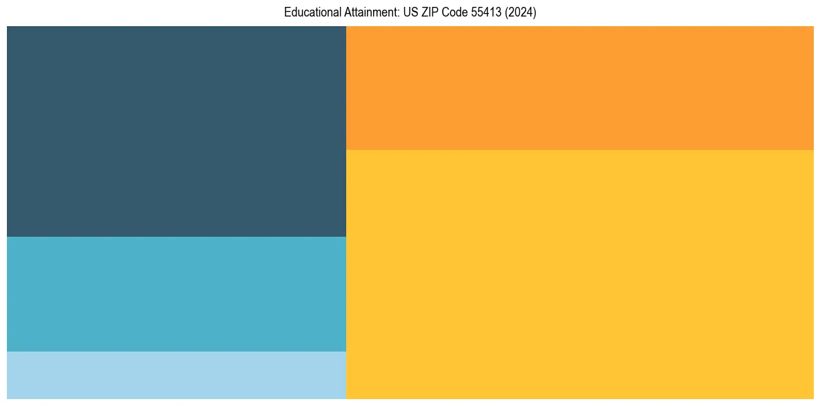 Education Treemap for  in 2024