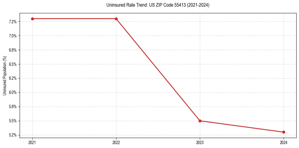 Uninsured trend chart for US ZIP Code 55413