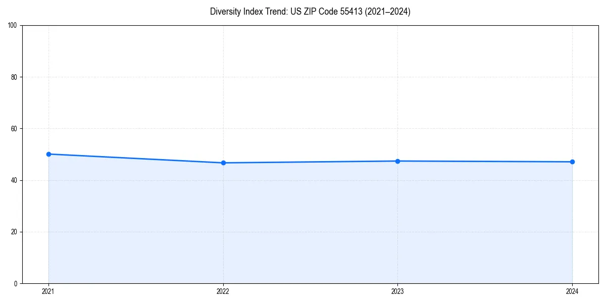 Line chart showing diversity index trends for 