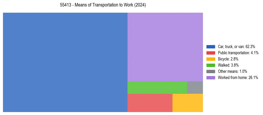 Commute modes in US ZIP Code 55413