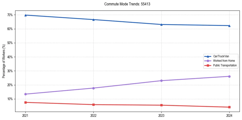 Transportation trends in US ZIP Code 55413