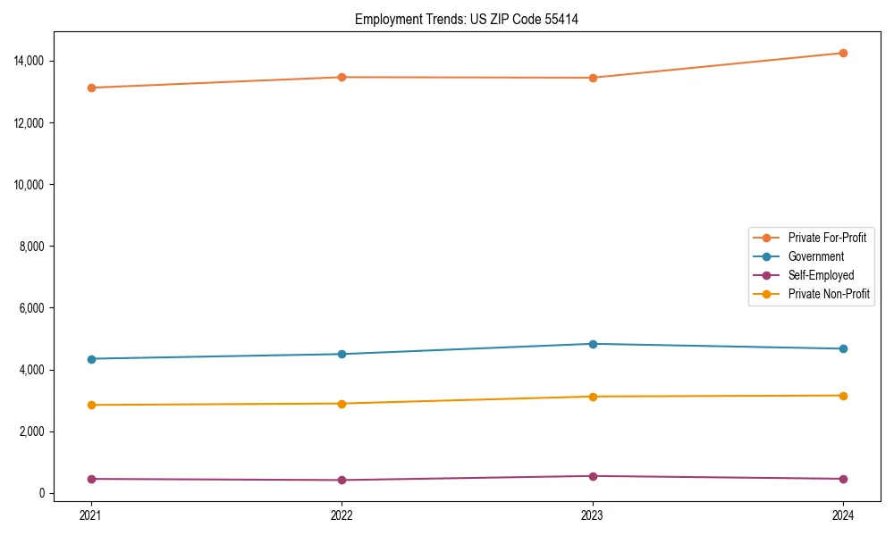 Long-term employment trends in 