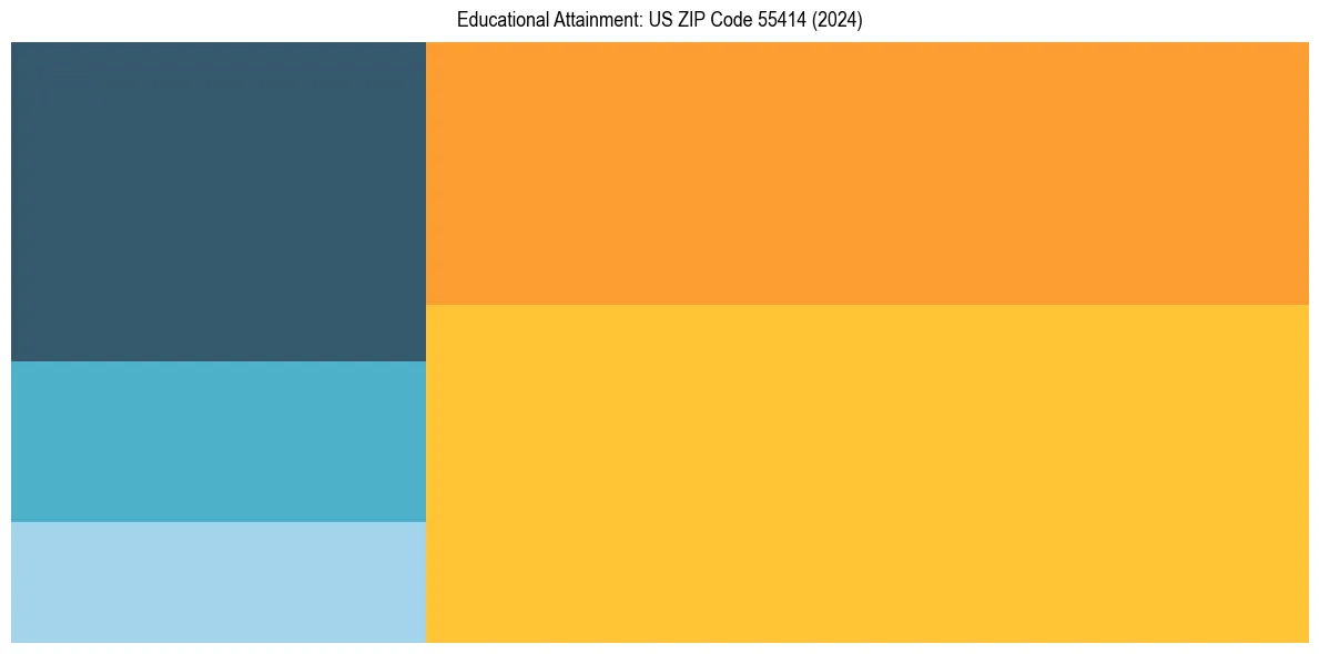 Education Treemap for  in 2024