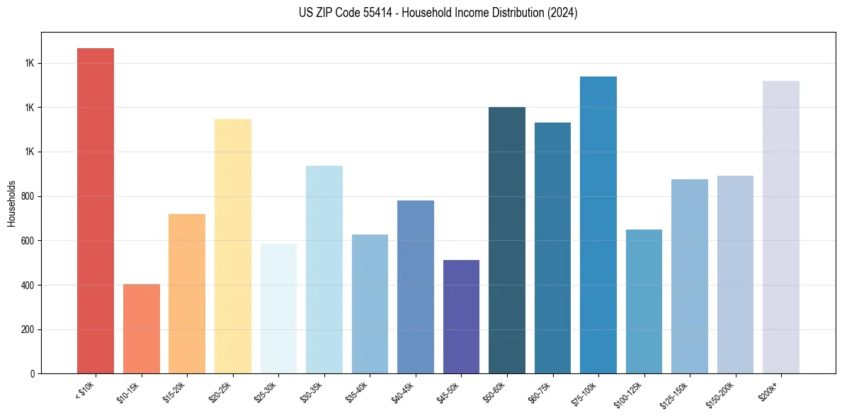Income Distribution for 