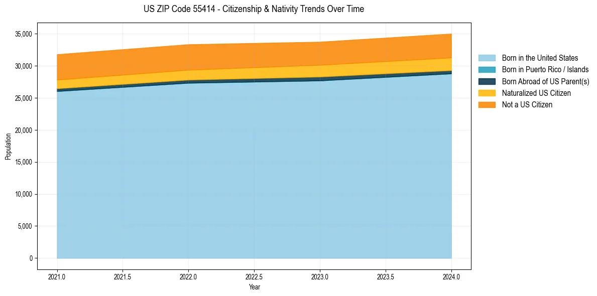 Historical nativity trends for 