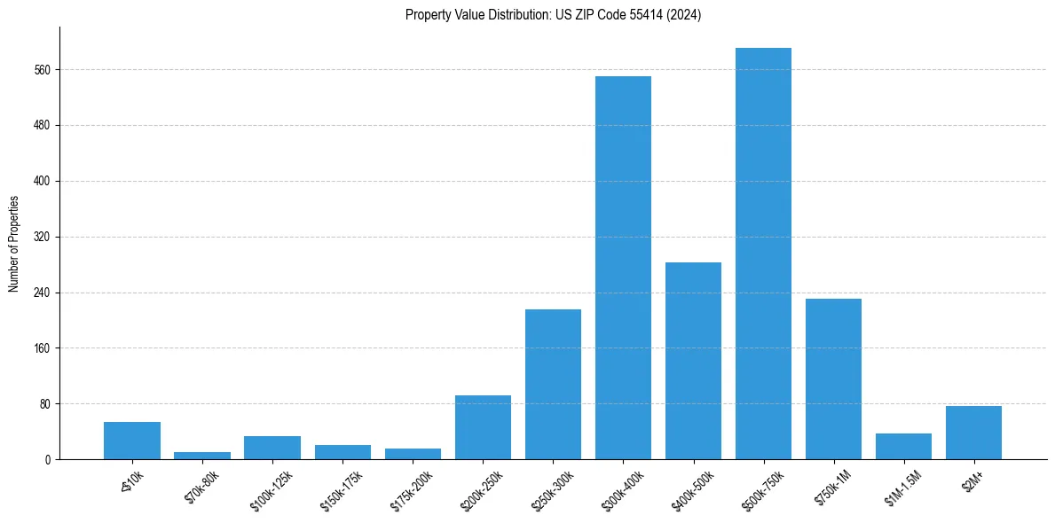 Value Distribution for 