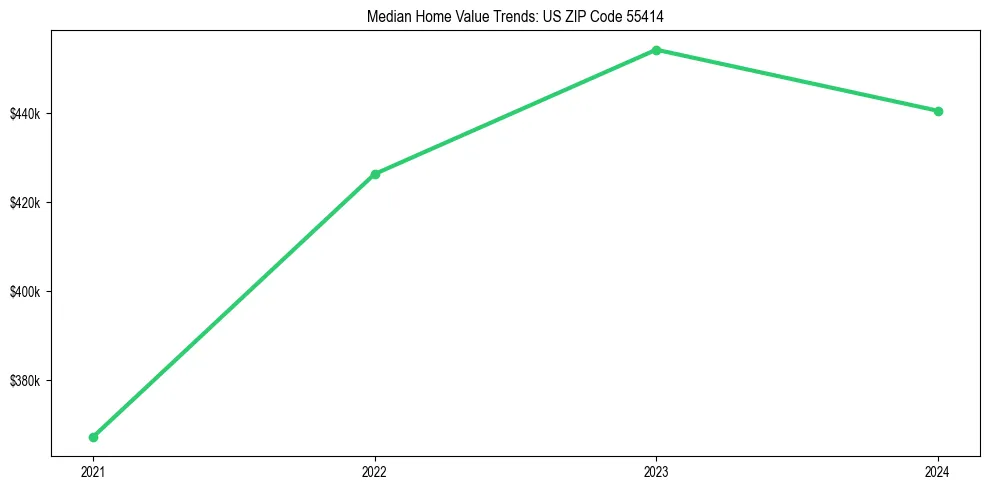 Median property value trends in 