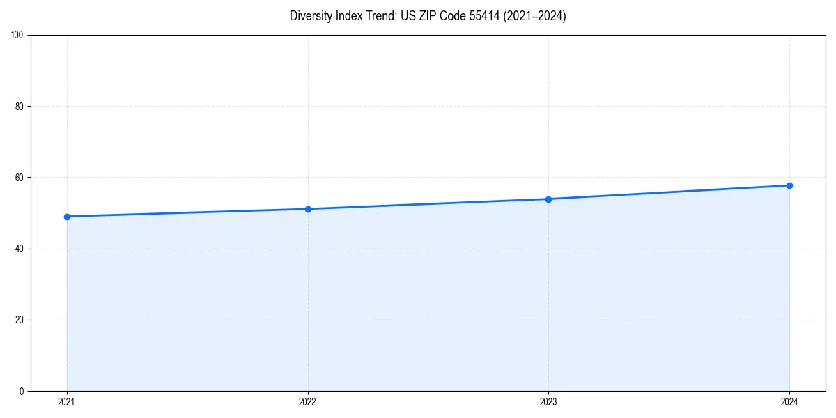 Line chart showing diversity index trends for 