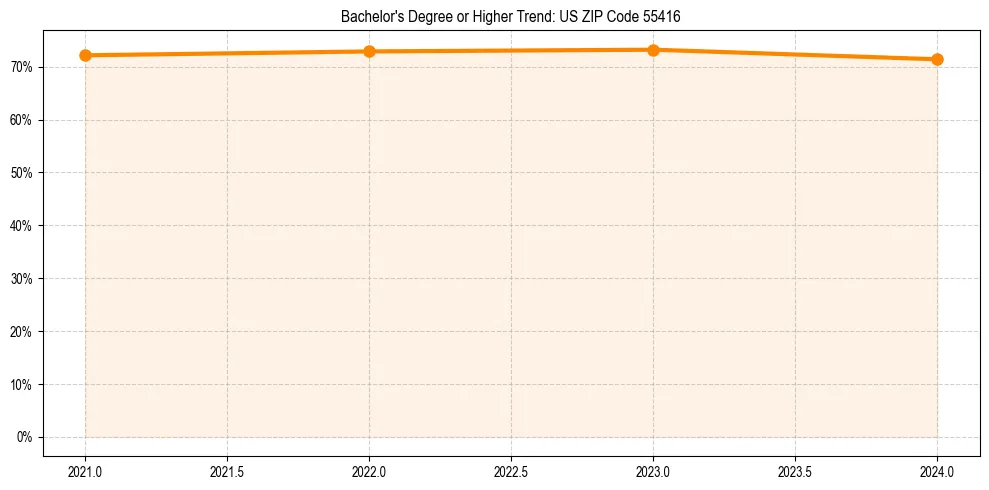 Trend chart showing bachelor degree growth in 