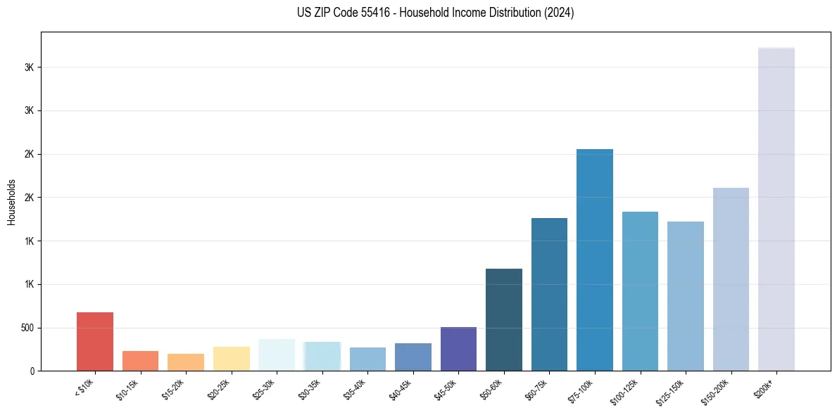 Income Distribution for 