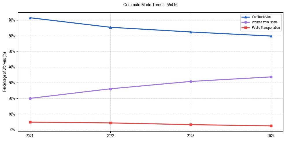 Transportation trends in US ZIP Code 55416