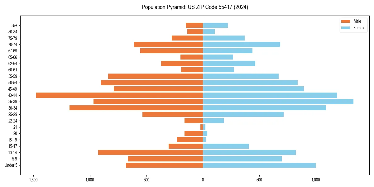 Population pyramid for 