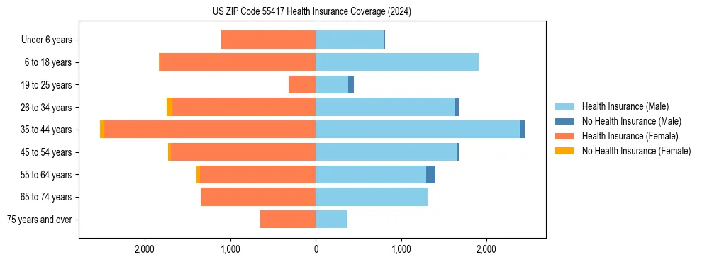 Health insurance pyramid for US ZIP Code 55417