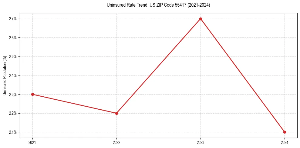 Uninsured trend chart for US ZIP Code 55417