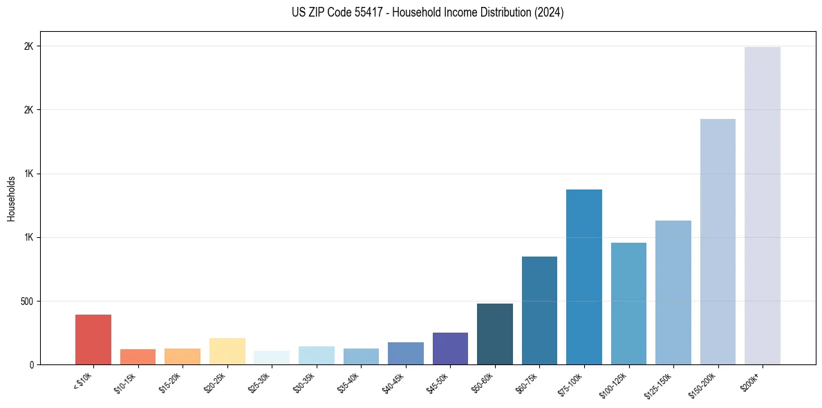 Income Distribution for 
