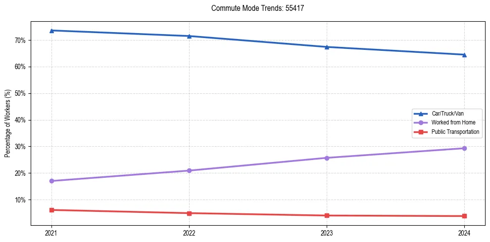 Transportation trends in US ZIP Code 55417