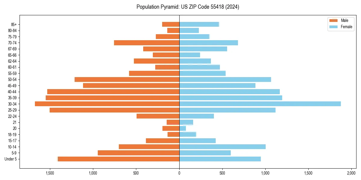 Population pyramid for 