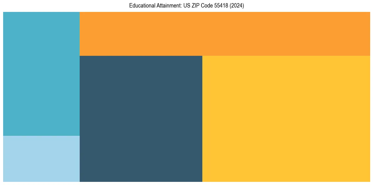 Education Treemap for  in 2024