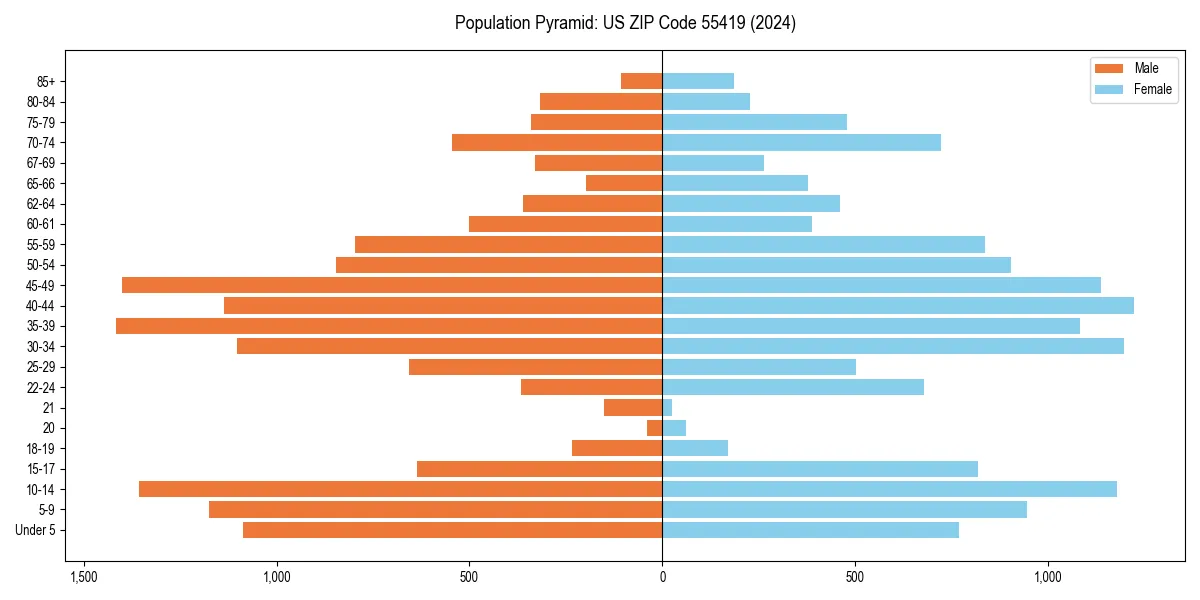 Population pyramid for 